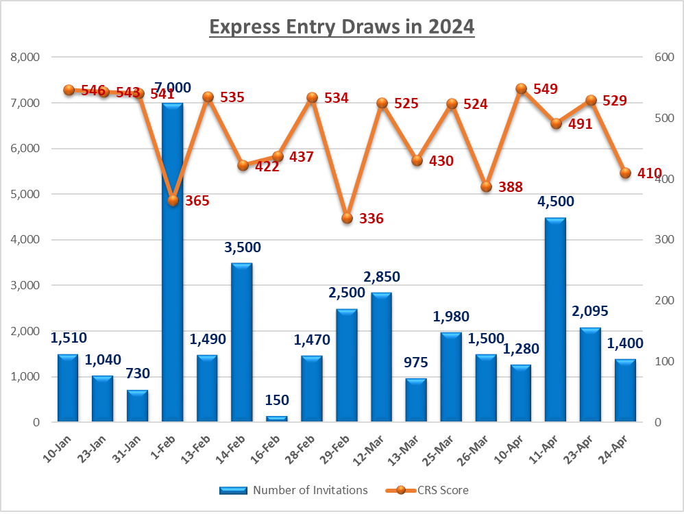 Express Entry Draw Canada Next Prediction 2024